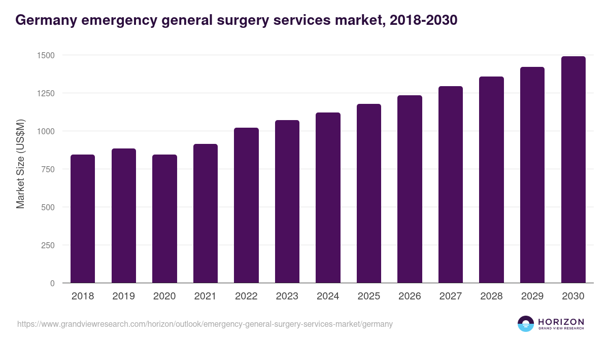 Germany emergency general surgery services market, 2018-2030 (US$M)