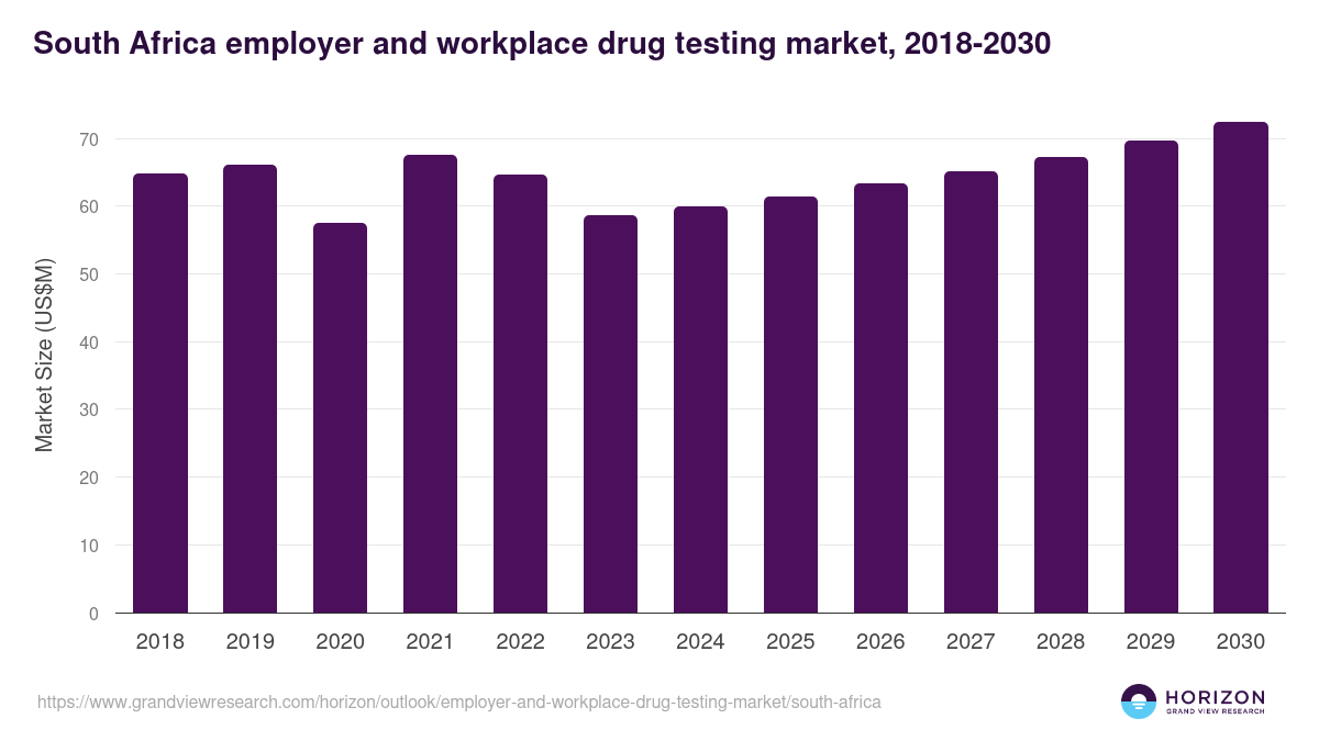 South Africa employer and workplace drug testing market, 2021-2033 (US$M)