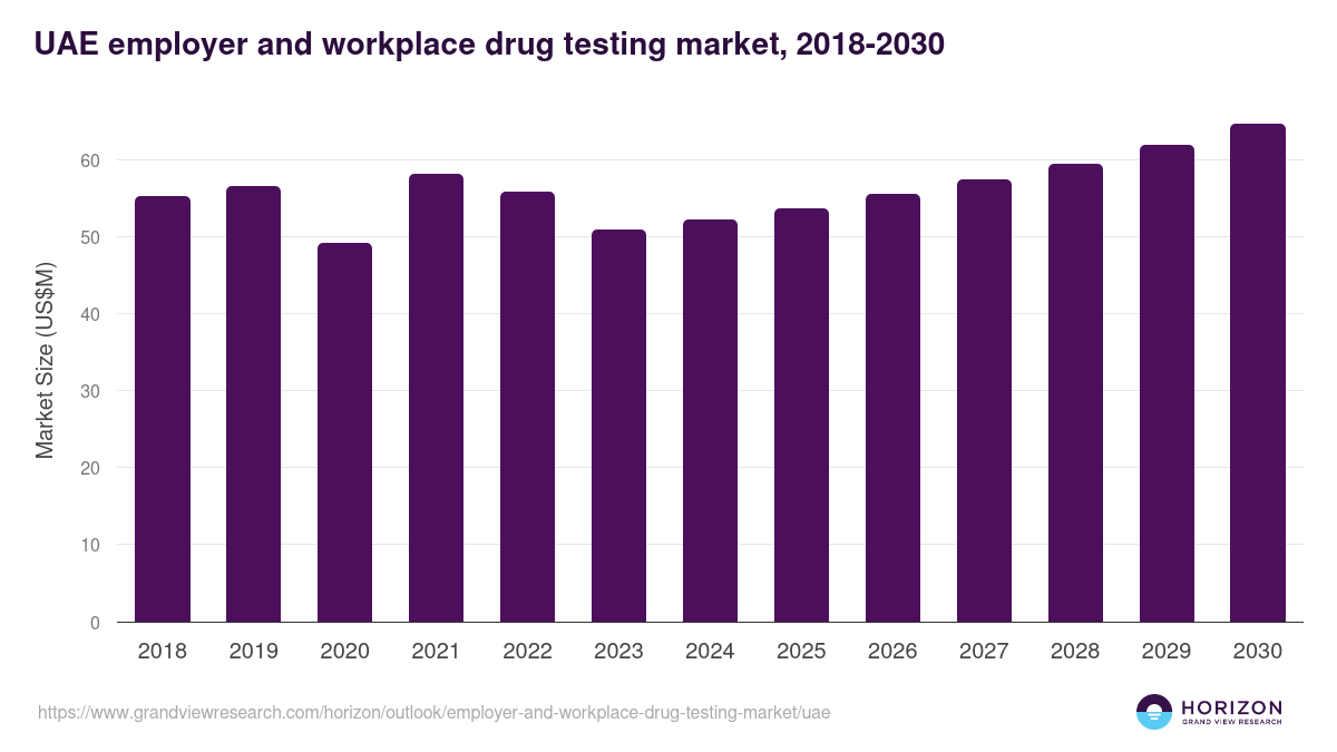 UAE employer and workplace drug testing market, 2021-2033 (US$M)