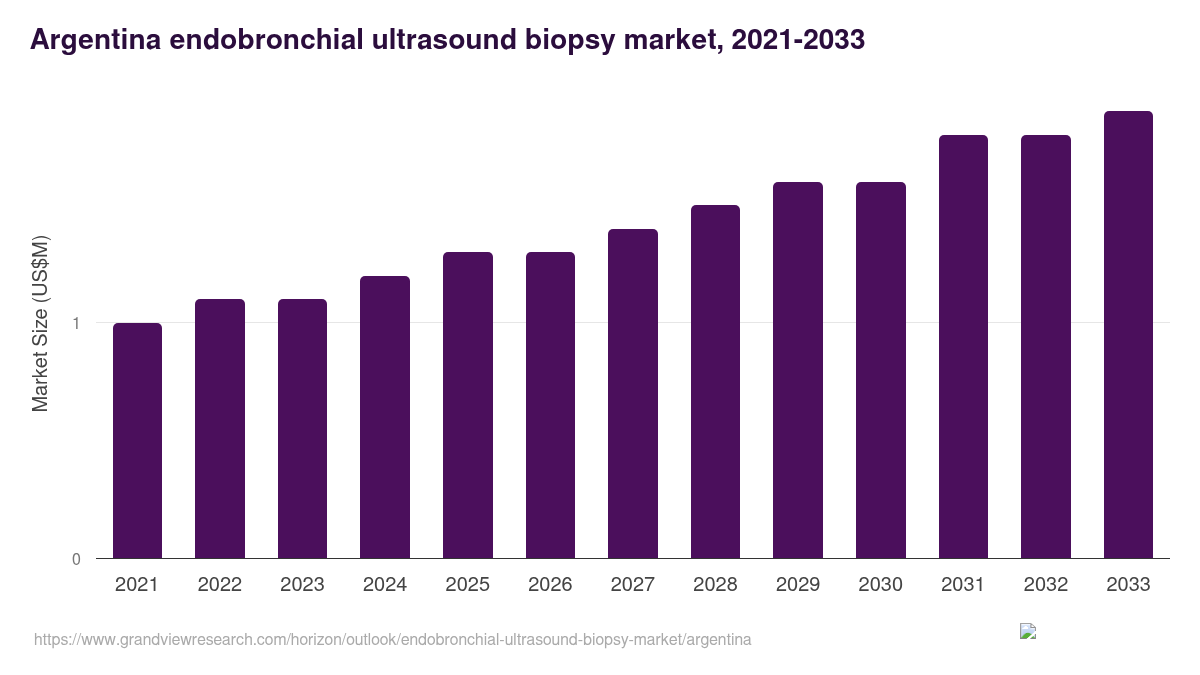 Argentina endobronchial ultrasound biopsy market, 2021-2033 (US$M)