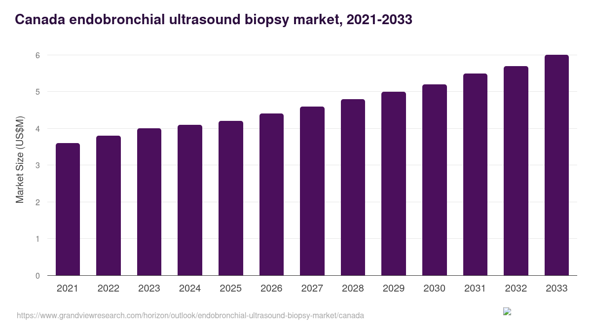 Canada endobronchial ultrasound biopsy market, 2021-2033 (US$M)