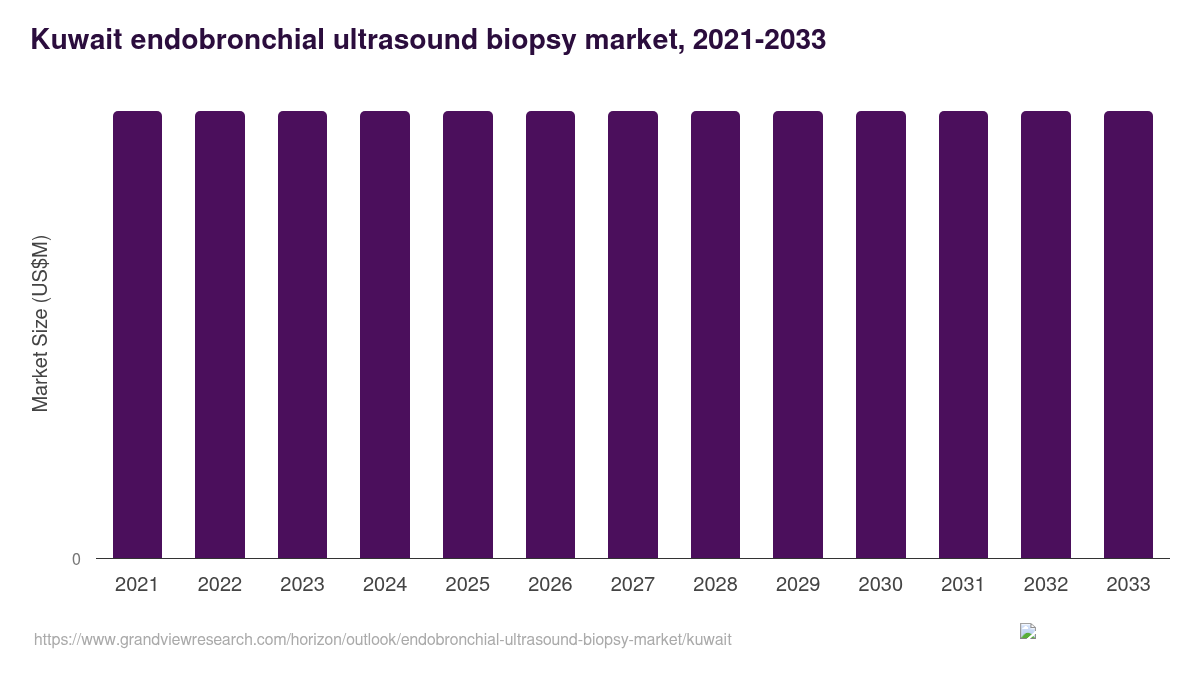 Kuwait endobronchial ultrasound biopsy market, 2021-2033 (US$M)
