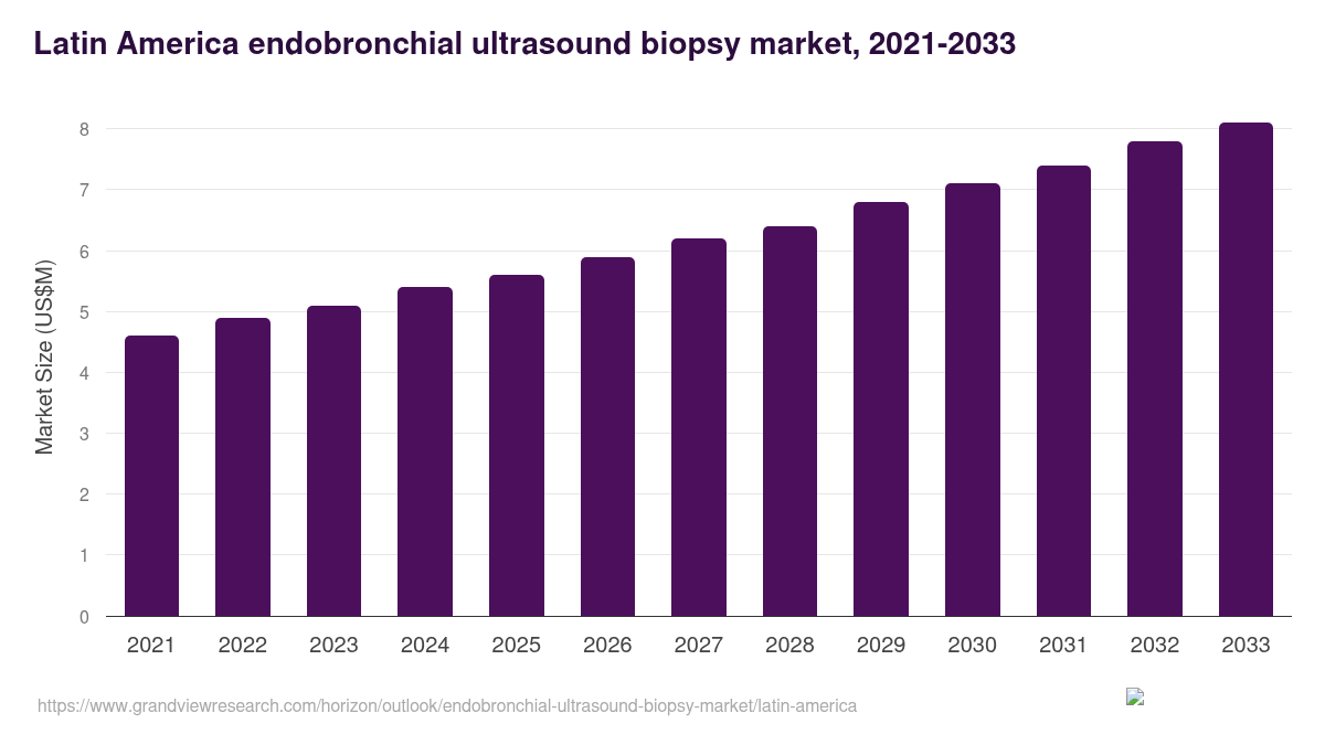 Latin America endobronchial ultrasound biopsy market, 2021-2033 (US$M)