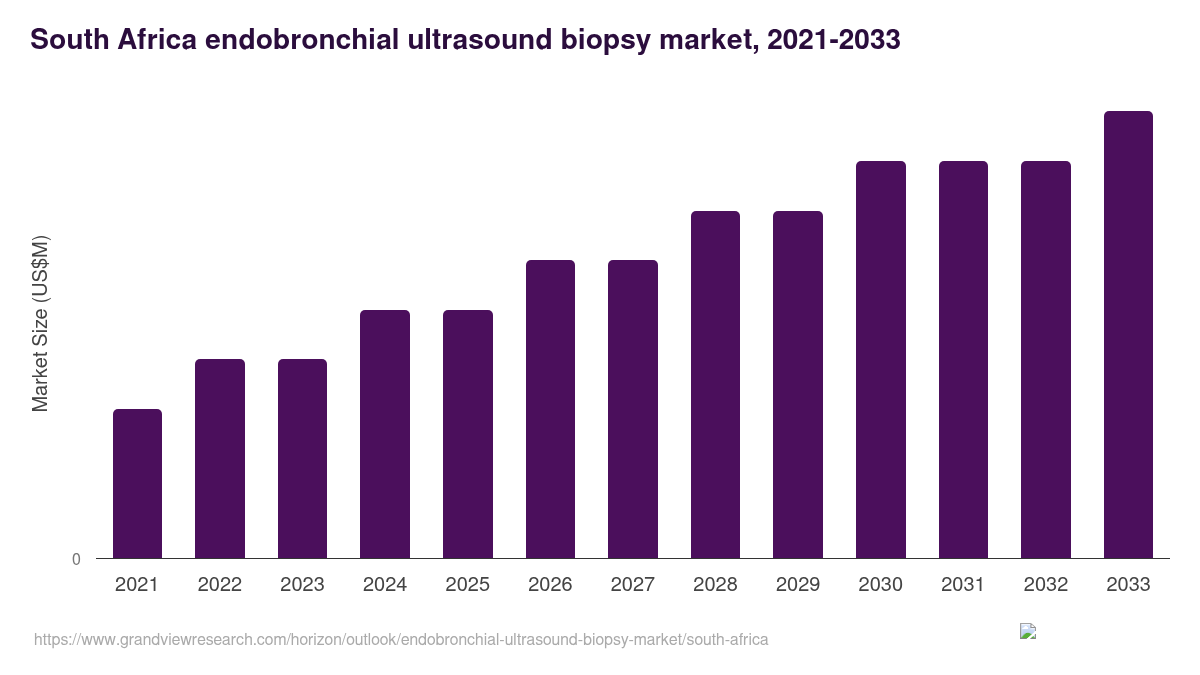 South Africa endobronchial ultrasound biopsy market, 2021-2033 (US$M)