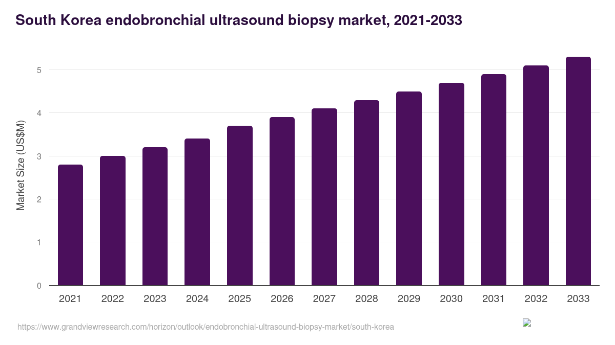 South Korea endobronchial ultrasound biopsy market, 2021-2033 (US$M)
