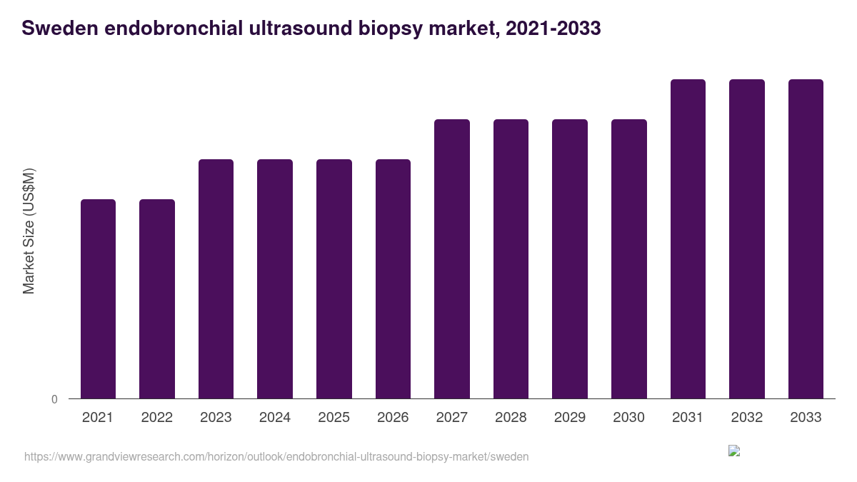 Sweden endobronchial ultrasound biopsy market, 2021-2033 (US$M)