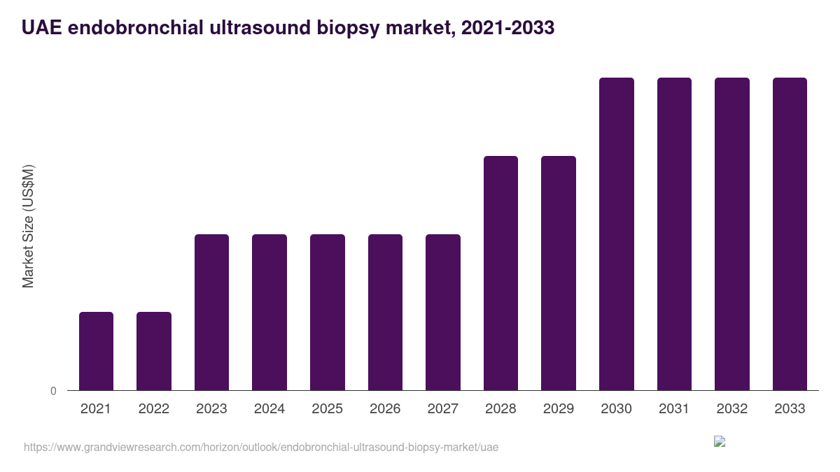 UAE endobronchial ultrasound biopsy market, 2021-2033 (US$M)