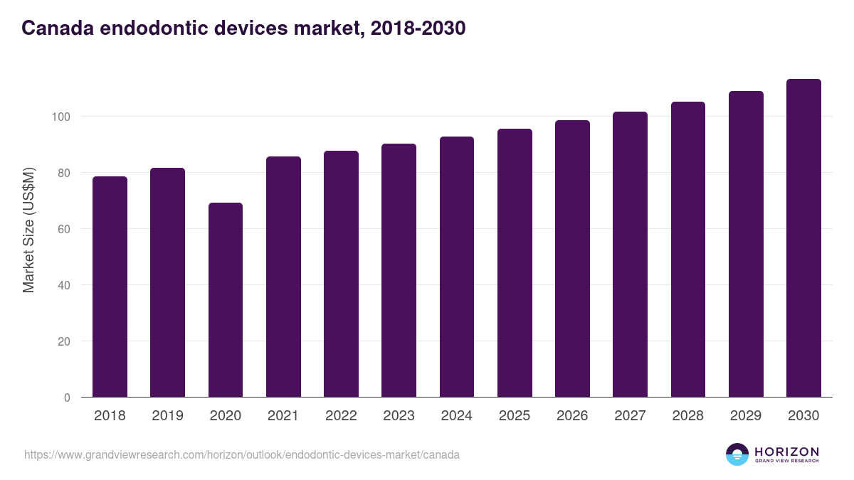 Canada endodontic devices market, 2018-2030 (US$M)