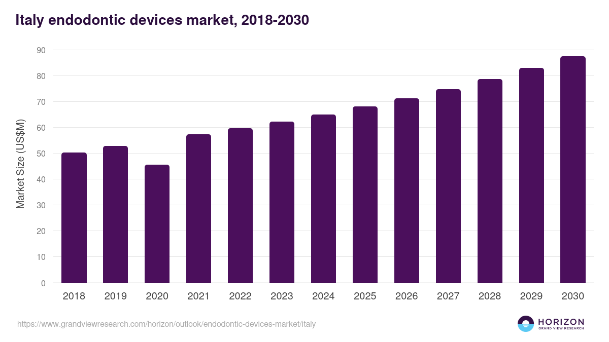 Italy endodontic devices market, 2018-2030 (US$M)