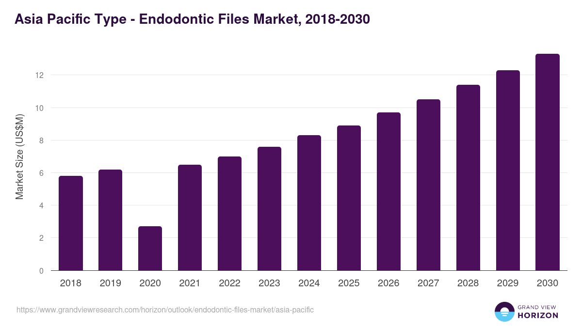 Asia Pacific endodontic files market, 2018-2030 (US$M)