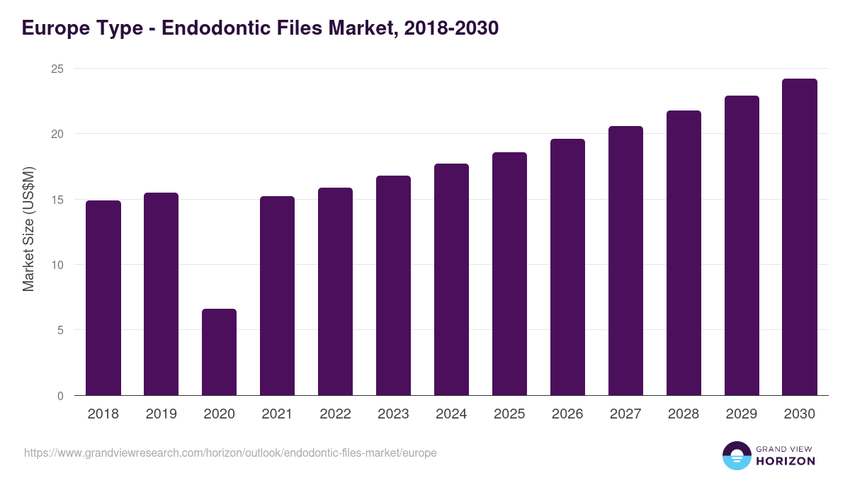 Europe endodontic files market, 2018-2030 (US$M)