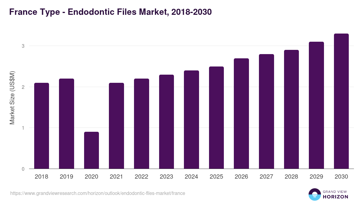France endodontic files market, 2018-2030 (US$M)
