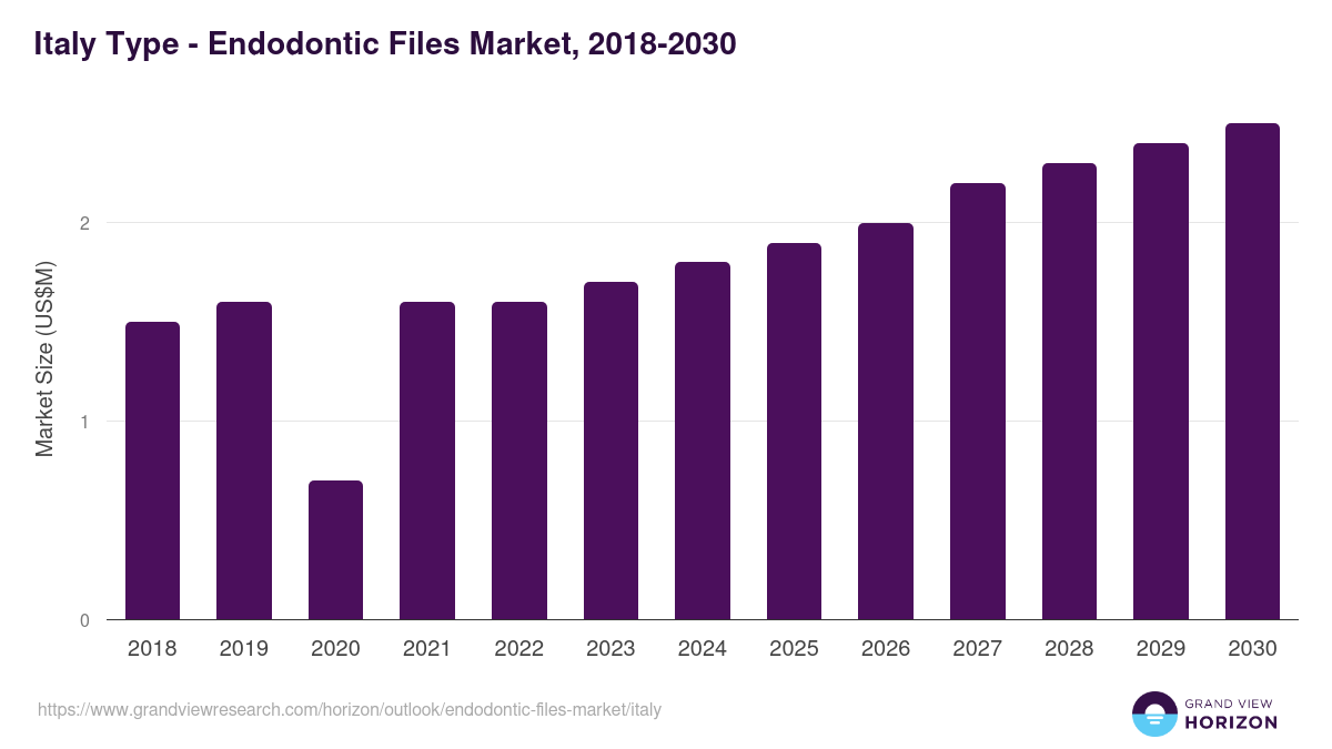 Italy endodontic files market, 2018-2030 (US$M)