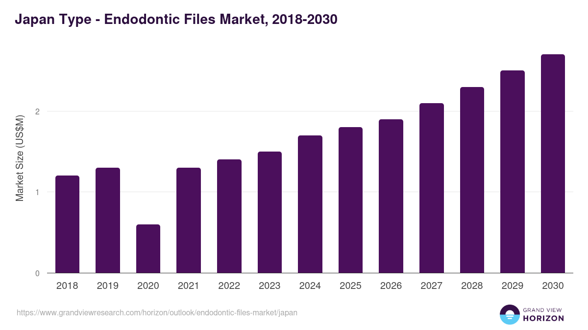 Japan endodontic files market, 2018-2030 (US$M)