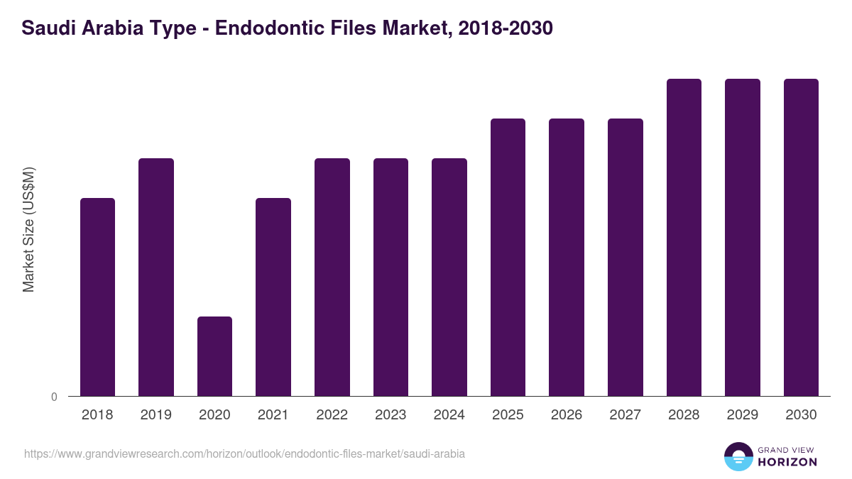Saudi Arabia endodontic files market, 2018-2030 (US$M)