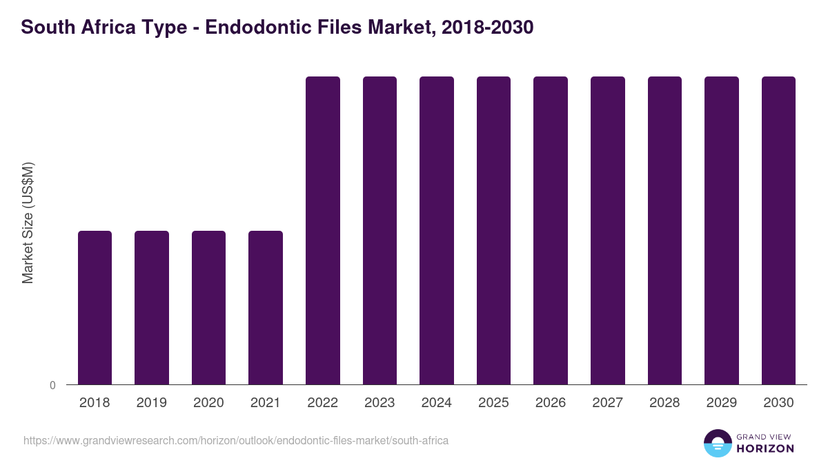 South Africa endodontic files market, 2018-2030 (US$M)