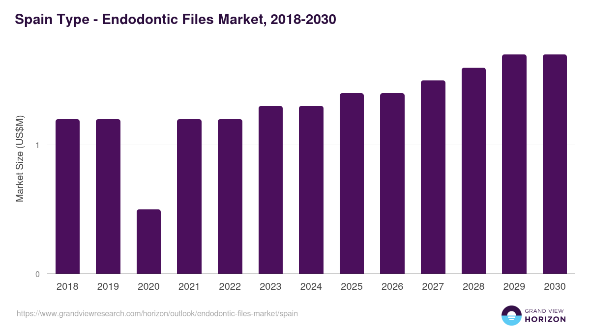 Spain endodontic files market, 2018-2030 (US$M)