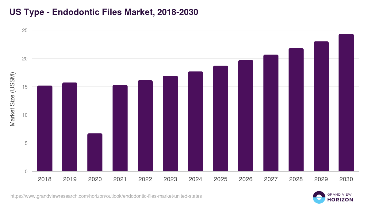 U.S. endodontic files market, 2018-2030 (US$M)