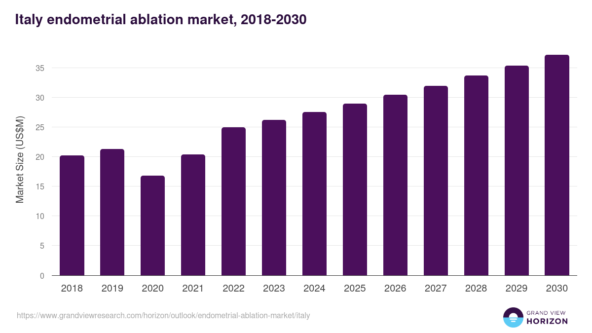 Italy endometrial ablation market, 2018-2030 (US$M)