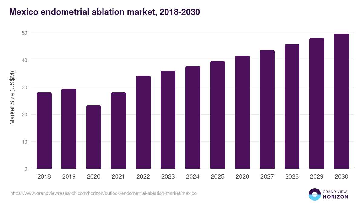 Mexico endometrial ablation market, 2018-2030 (US$M)