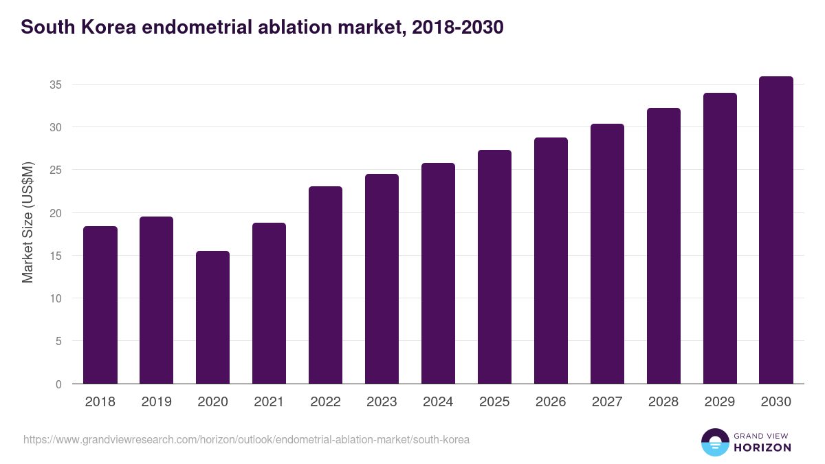 South Korea endometrial ablation market, 2018-2030 (US$M)