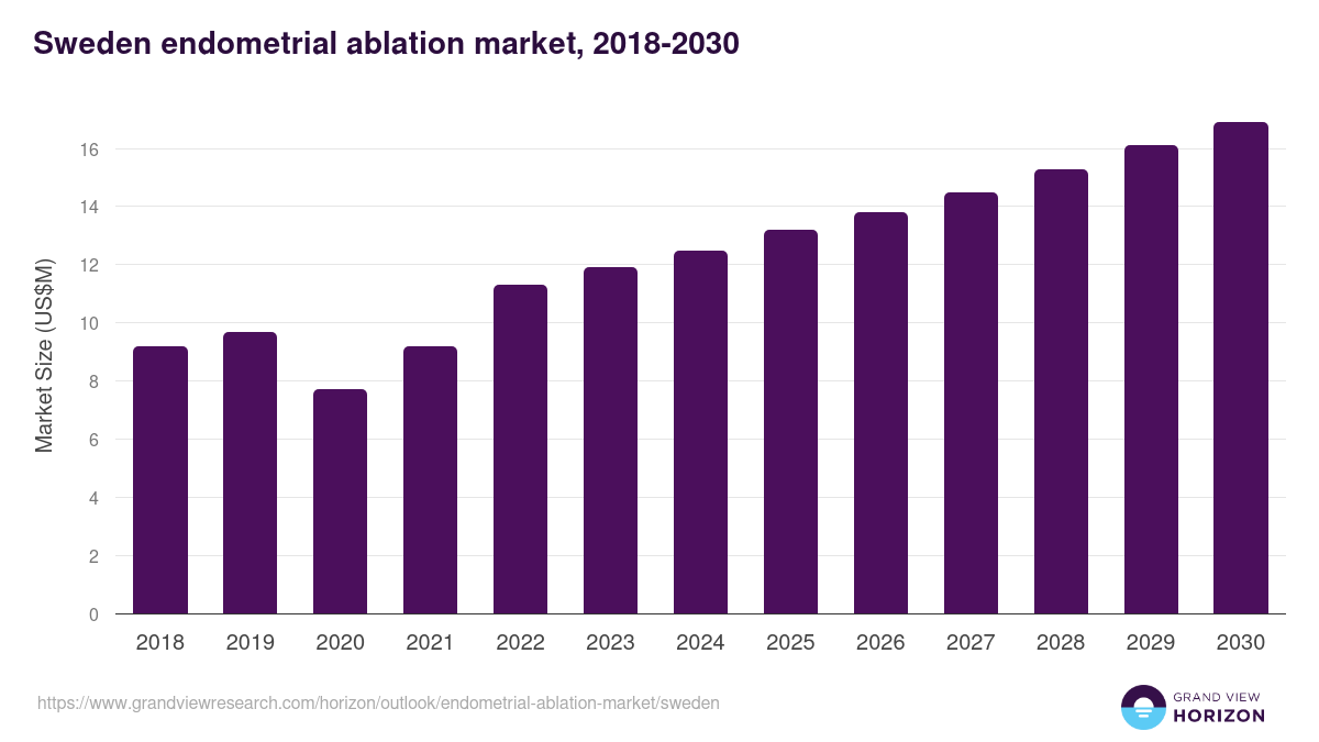 Sweden endometrial ablation market, 2018-2030 (US$M)