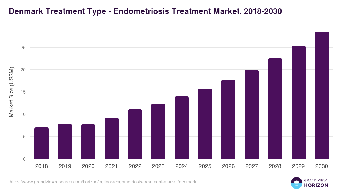 Denmark endometriosis treatment market, 2021-2033 (US$M)