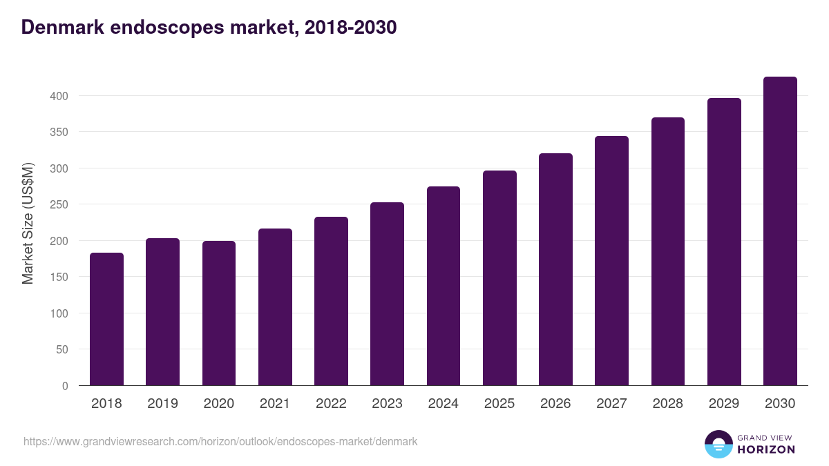 Denmark endoscopes market, 2018-2030 (US$M)