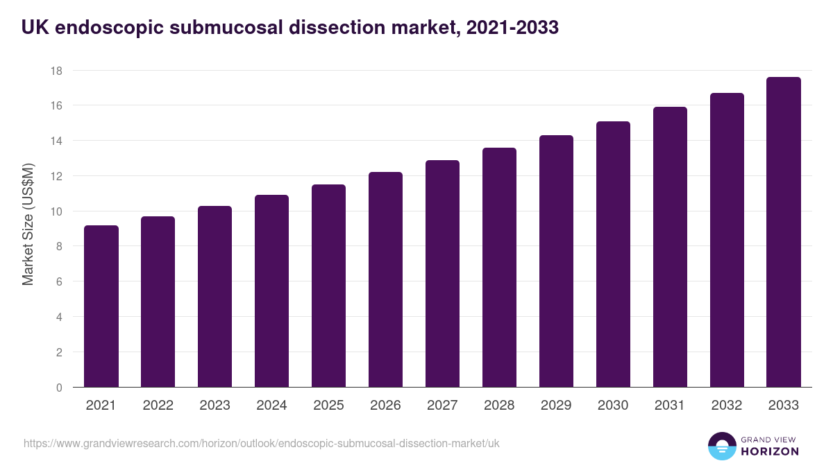 UK endoscopic submucosal dissection market, 2021-2033 (US$M)