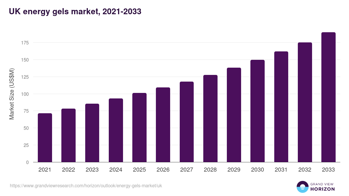 UK energy gels market, 2021-2033 (US$M)