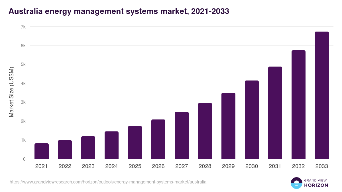 Australia energy management systems market, 2021-2033 (US$M)