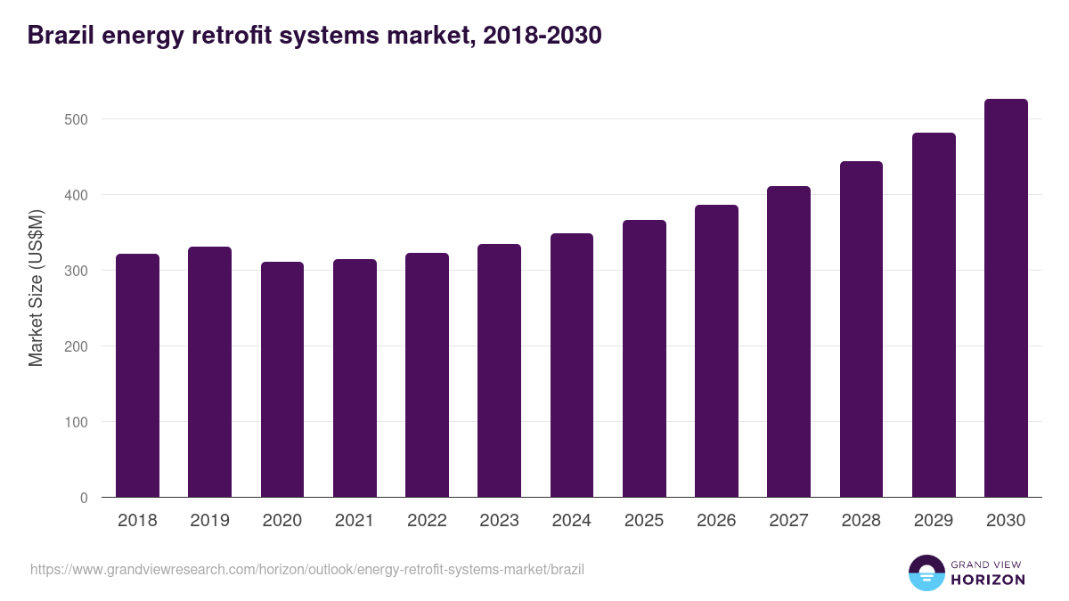 Brazil energy retrofit systems market, 2018-2030 (US$M)