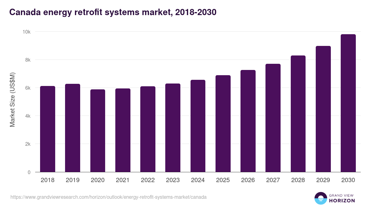 Canada energy retrofit systems market, 2018-2030 (US$M)