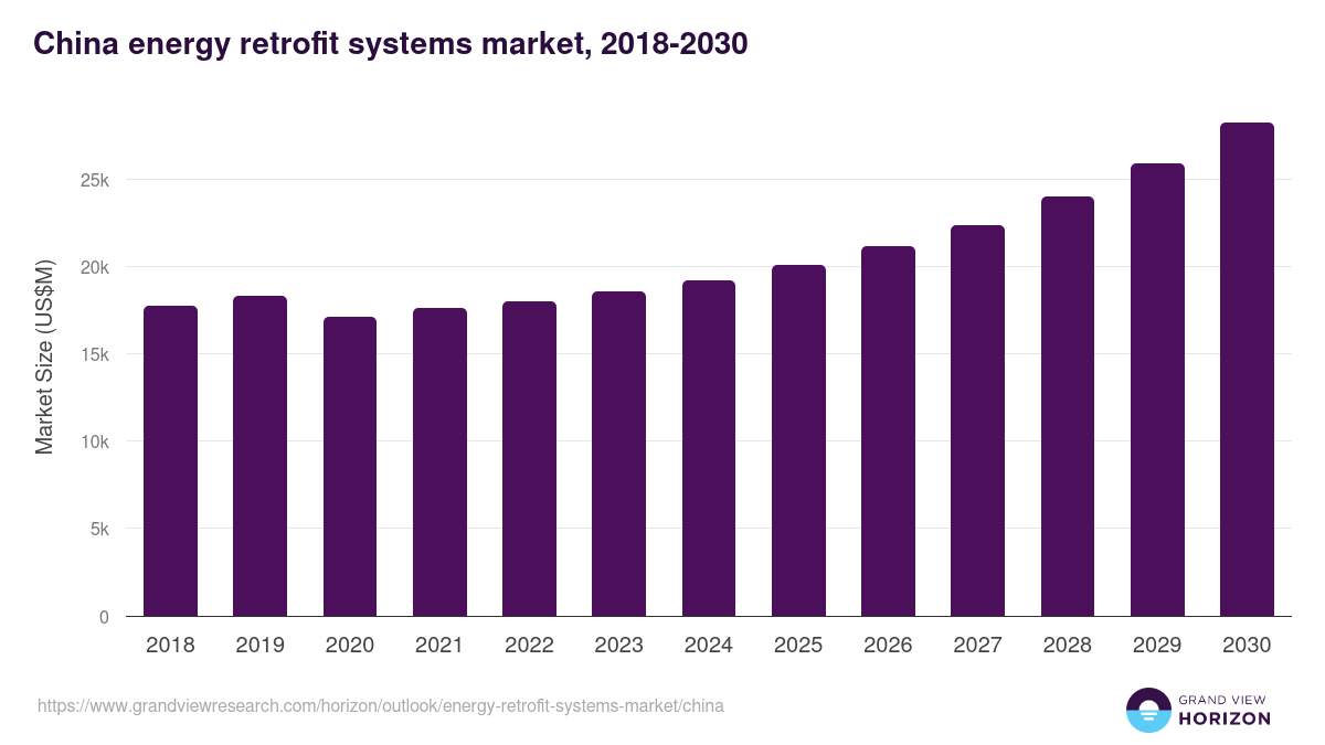 China energy retrofit systems market, 2018-2030 (US$M)