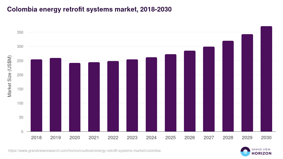 Colombia energy retrofit systems market, 2018-2030 (US$M)