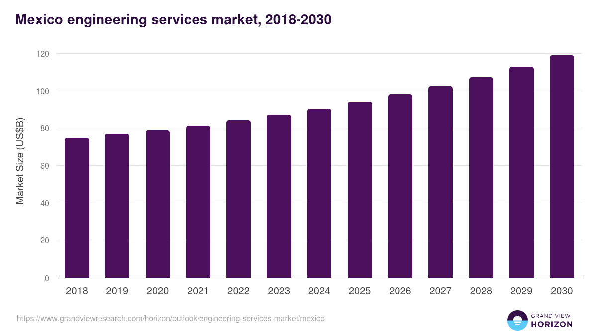 Mexico engineering services market, 2018-2030 (US$B)