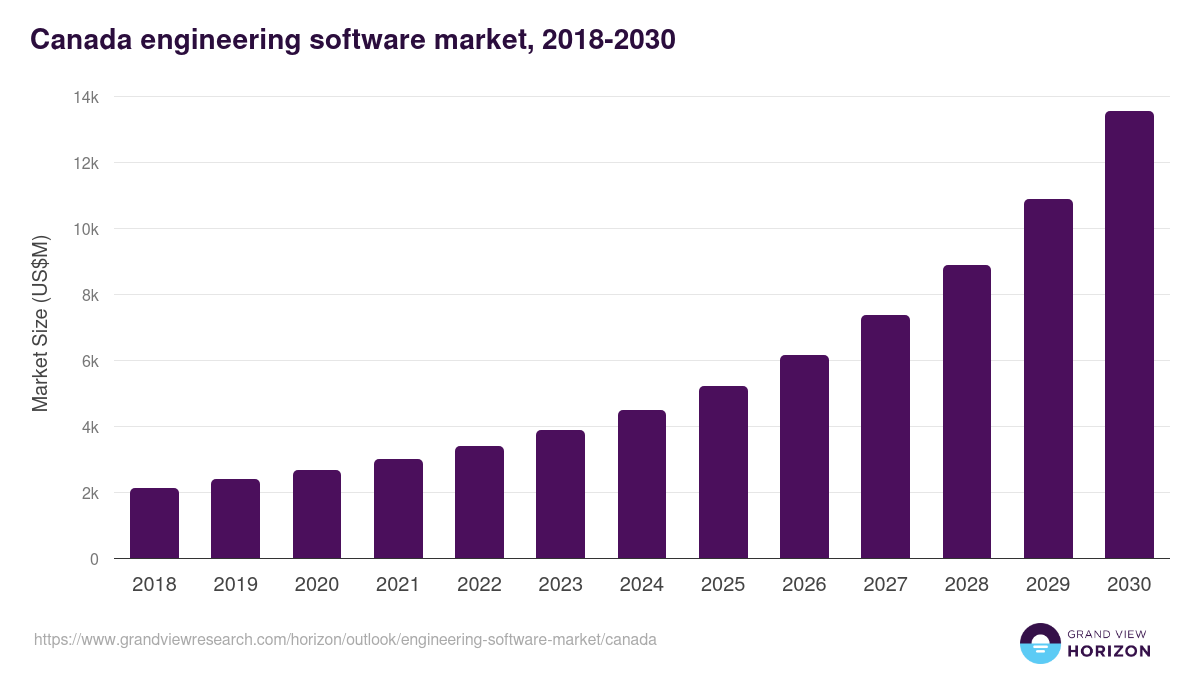 Canada engineering software market, 2018-2030 (US$M)