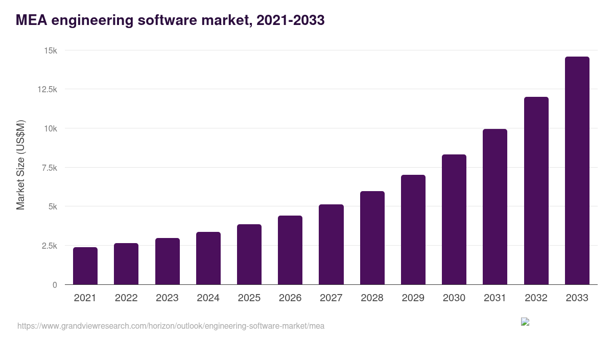 Middle East & Africa engineering software market, 2021-2033 (US$M)