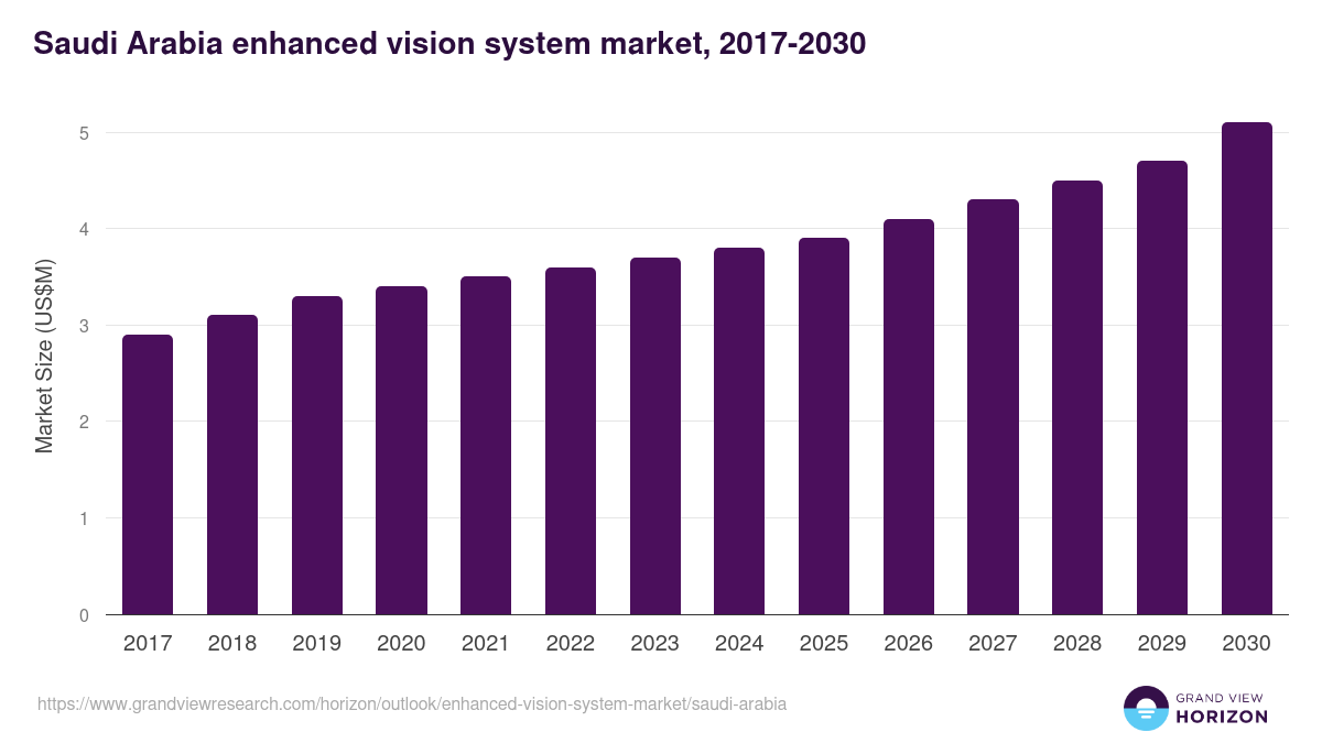 Saudi Arabia enhanced vision system market, 2017-2030 (US$M)