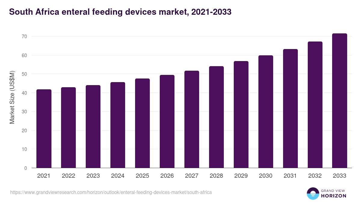 South Africa enteral feeding devices market, 2021-2033 (US$M)
