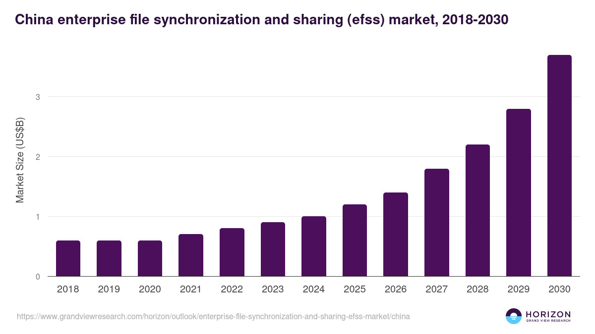 China enterprise file synchronization and sharing (efss) market, 2018-2030 (US$B)