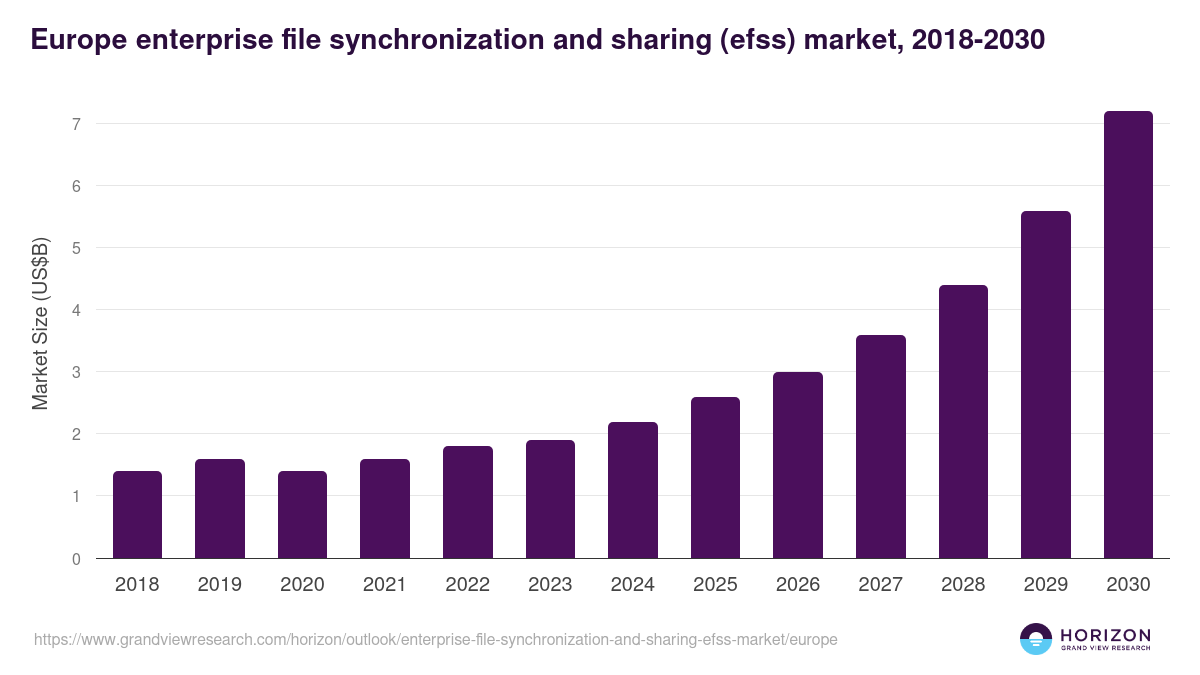 Europe enterprise file synchronization and sharing (efss) market, 2018-2030 (US$B)