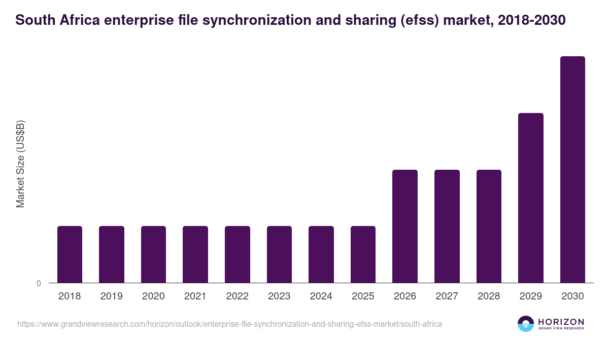 South Africa enterprise file synchronization and sharing (efss) market, 2018-2030 (US$B)