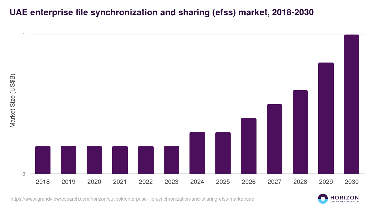 UAE enterprise file synchronization and sharing (efss) market, 2018-2030 (US$B)
