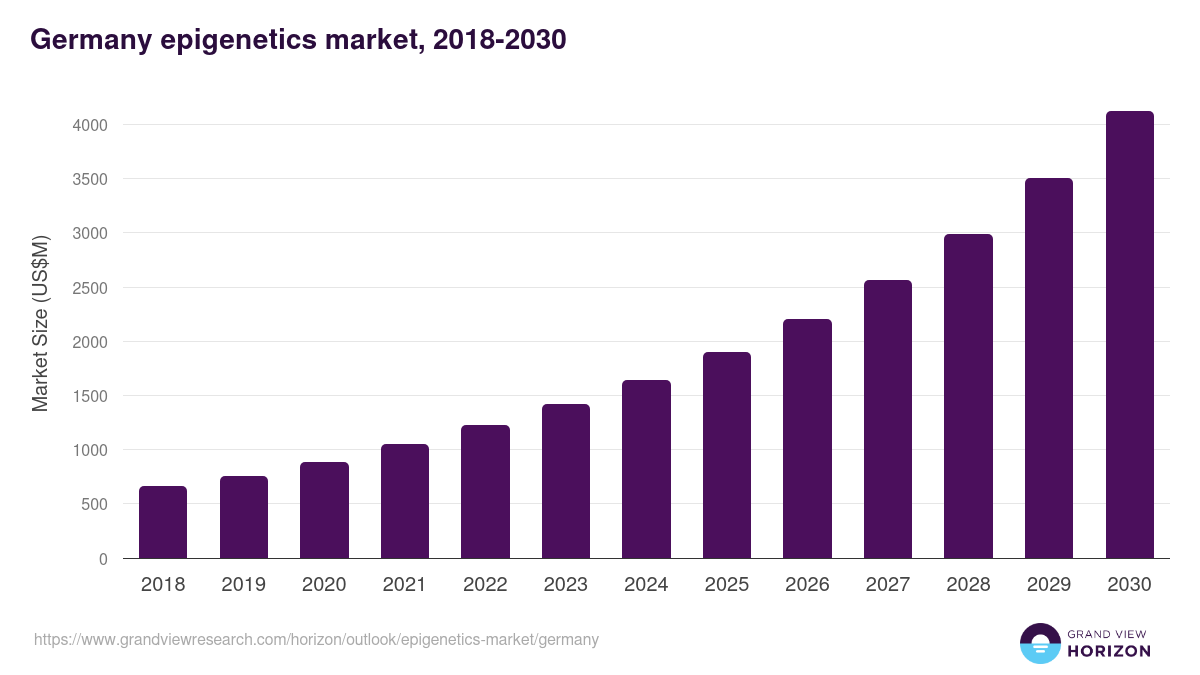 Germany epigenetics market, 2018-2030 (US$M)
