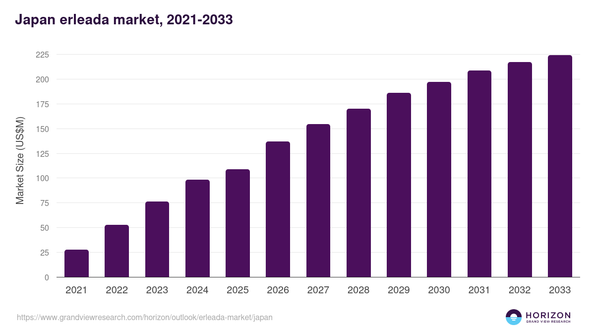 Japan erleada market, 2021-2033 (US$M)