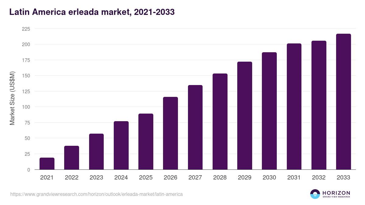 Latin America erleada market, 2021-2033 (US$M)