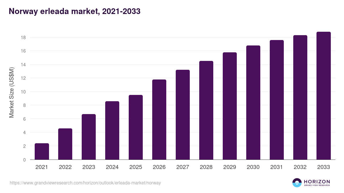 Norway erleada market, 2021-2033 (US$M)