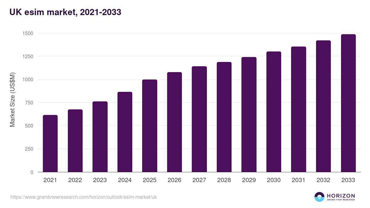 UK esim market, 2021-2033 (US$M)