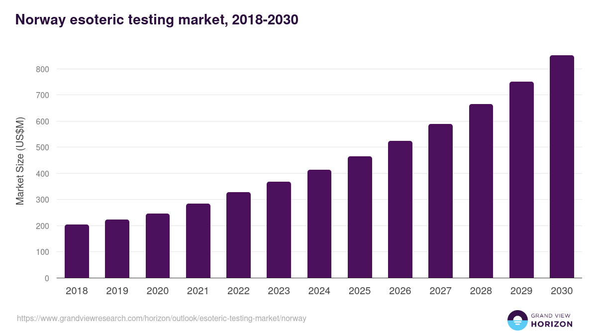 Norway esoteric testing market, 2018-2030 (US$M)